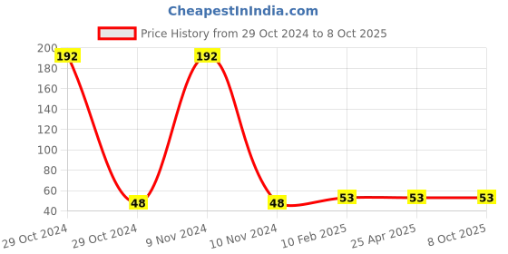 industrybuying.com Hydint Single Check Quick Release Coupling PU Tube Plug 12.7 mm (1/2 Inch), HPP hydint Price History Graph from 29 Oct 2024 to 8 Oct 2025