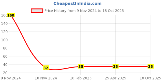 industrybuying.com Hydint Single Check Quick Release Coupling PU Tube Plug 3/8 inch, HPP hydint Price History Graph from 9 Nov 2024 to 18 Oct 2025