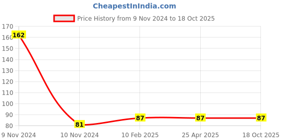 industrybuying.com Hydint Single Check Quick Release Coupling PU Tube Socket 12.7 mm (1/2 Inch), HSP hydint Price History Graph from 9 Nov 2024 to 18 Oct 2025