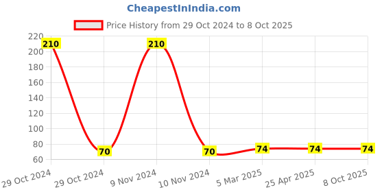 industrybuying.com Hydint Single Check Quick Release Coupling PU Tube Socket 3/8 inch, HSP hydint Price History Graph from 29 Oct 2024 to 7 Oct 2025