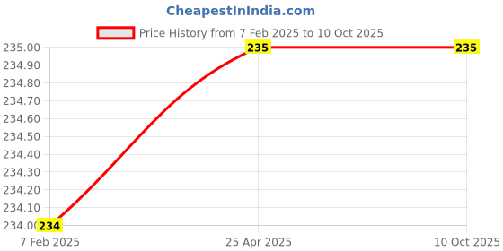 industrybuying.com Hydint Solenoid Coil with DIN Connector 9 mm Bore 12 V DC Voltage Rating, SPM-1100/9 hydint Price History Graph from 7 Feb 2025 to 9 Oct 2025