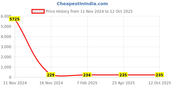 industrybuying.com Hydint Solenoid Coil with DIN Connector 9 mm Bore 230 V AC Voltage Rating, SPM-1100/9 hydint Price History Graph from 11 Nov 2024 to 9 Oct 2025