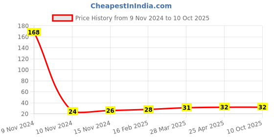 industrybuying.com Hydint Thread Seal Tape 12x0.1 mm 10 m Length, TF-15 hydint Price History Graph from 9 Nov 2024 to 10 Oct 2025