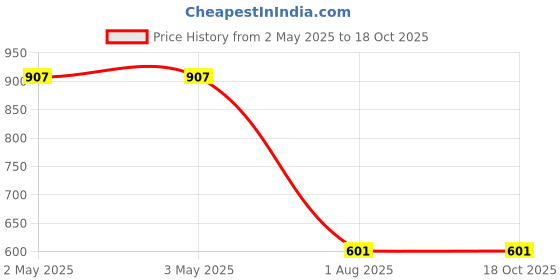 industrybuying.com Hydroline 1-1/2 inch BSPP (25.4 mm) Cylinder Suction Strainer, SC3-20 hydroline Price History Graph from 2 May 2025 to 17 Oct 2025