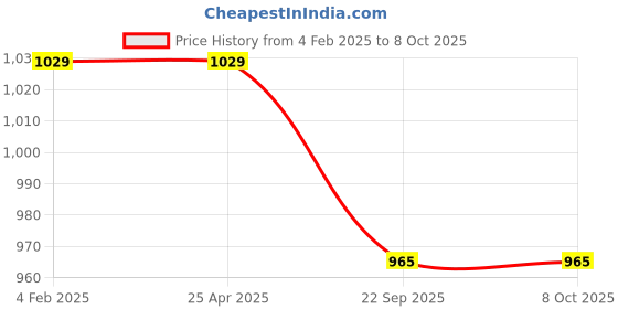 industrybuying.com hygeia Hygia OLED Display SPO2 Pulse Oximeter hygeia Price History Graph from 4 Feb 2025 to 7 Oct 2025