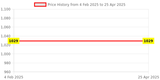 industrybuying.com hygeia Hygia OLED Display SPO2 Pulse Oximeter hygeia Price History Graph from 4 Feb 2025 to 25 Apr 2025