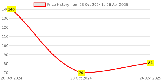 industrybuying.com Hygrid Solar MC4 Connect and Disconnect Solar Connector Spanner Set hygrid solar Price History Graph from 28 Oct 2024 to 26 Apr 2025