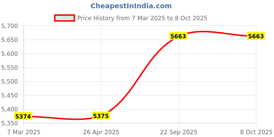 industrybuying.com Hygrid Solar Polycrystalline 100 Watt 12 V Solar Panel With 5 Years Power Output  Warranty hygrid solar Price History Graph from 7 Mar 2025 to 7 Oct 2025
