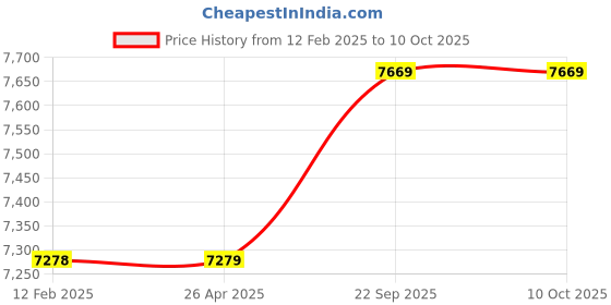 industrybuying.com Hygrid Solar Polycrystalline 165 Watt 12 V Solar Panel With 5 Years Power Output  Warranty hygrid solar Price History Graph from 12 Feb 2025 to 10 Oct 2025