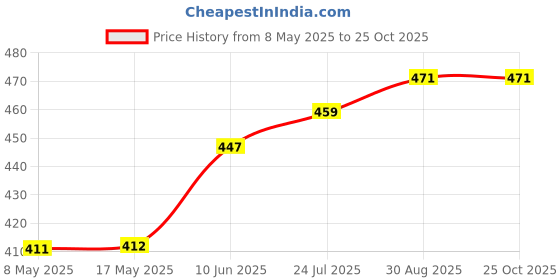 industrybuying.com HYLEC ELECTRICAL JUNCTION BOX, 16A, 4-WAY, DEBOX SL hylec Price History Graph from 8 May 2025 to 25 Oct 2025