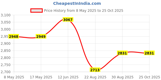 industrybuying.com HYLEC JUNCTION BOX, 3P TERMINAL, 4XCABLE, 5625////1121 hylec Price History Graph from 8 May 2025 to 25 Oct 2025