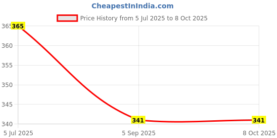 industrybuying.com HYLEC SPANNER, FOR TH391 AND TH387 SERIES CONN, 6000337BC hylec Price History Graph from 5 Jul 2025 to 7 Oct 2025