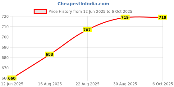 industrybuying.com HYLEC TERMINAL BLOCK, 6P, M4 SCREW, 6 TAB, HY508/6 F/F hylec Price History Graph from 12 Jun 2025 to 6 Oct 2025