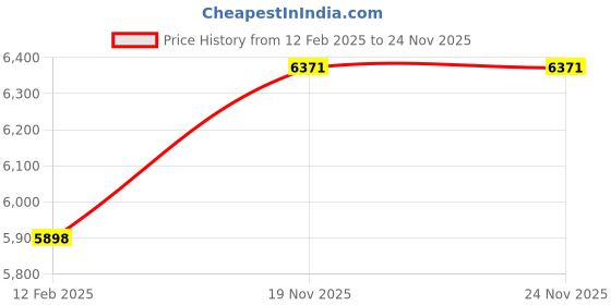 industrybuying.com Hymax 6 Ltr Hand Compression Sprayer HX-204 hymax Price History Graph from 12 Feb 2025 to 24 Nov 2025