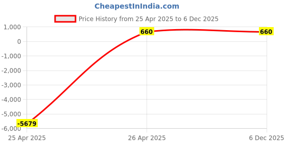 industrybuying.com Hyrax M-6 Iron Yellow Plated Hexagon Head Anchor Bolt (Pack of 100) hyrax Price History Graph from 25 Apr 2025 to 6 Dec 2025