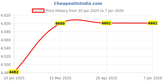 industrybuying.com Hyundai XTEER HD 7000 15W40 Commercial Vehicle Oil 10 Ltr hyundai Price History Graph from 20 Jan 2025 to 18 Nov 2025