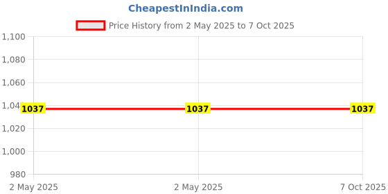 industrybuying.com I Kall K444 2.4 inch (60.96 mm) 2500 mAh 2G Charcoal Black Feature Keypad Mobile i kall Price History Graph from 2 May 2025 to 5 Oct 2025
