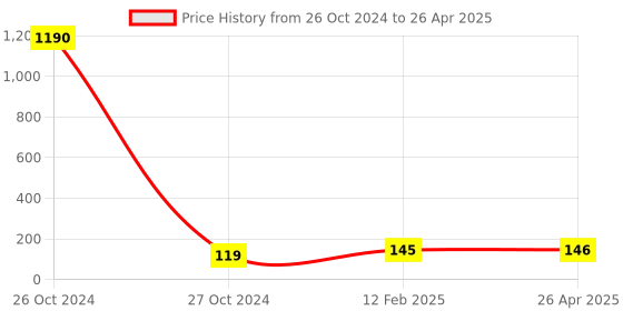 industrybuying.com standard IB Basic Pollution Mask free Size standard Price History Graph from 26 Oct 2024 to 26 Apr 2025