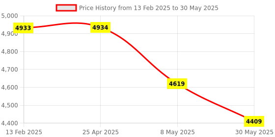 industrybuying.com IB BASICS 0.3 mm Lead Equivalent Regular Lead Apron ib basics Price History Graph from 13 Feb 2025 to 30 May 2025