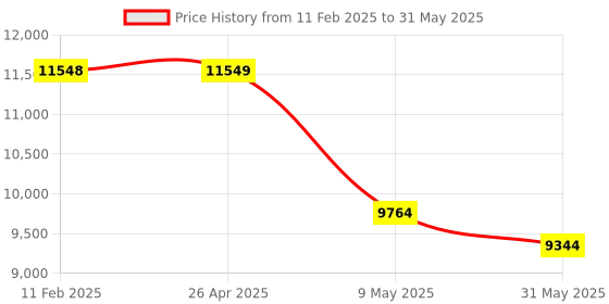 industrybuying.com IB BASICS 0.5mm Front 0.25mm Back LeadEquivalence Doubleside Lead Apron ib basics Price History Graph from 11 Feb 2025 to 31 May 2025