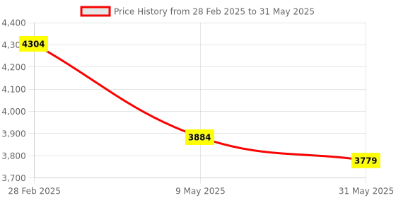 industrybuying.com IB BASICS 0.5mm Lead Equivalence Thyroid Shield ib basics Price History Graph from 28 Feb 2025 to 31 May 2025