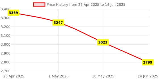 industrybuying.com IB BASICS 11 x 5 Inch Dressing Drum WH1247 ib basics Price History Graph from 26 Apr 2025 to 14 Jun 2025