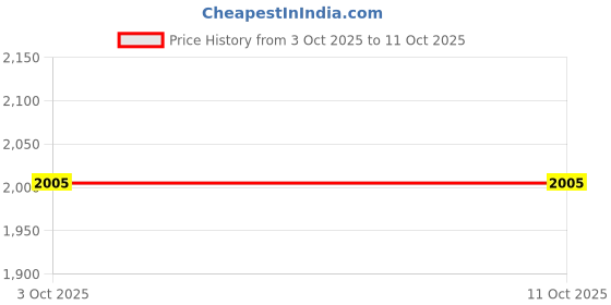 industrybuying.com IB BASICS 14.00-20 Tube Tyre For Vehicle ib basics Price History Graph from 3 Oct 2025 to 11 Oct 2025
