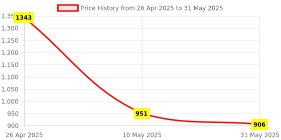 industrybuying.com IB BASICS 18"x12" Instrument Trays With Cover WH1244 ib basics Price History Graph from 26 Apr 2025 to 31 May 2025