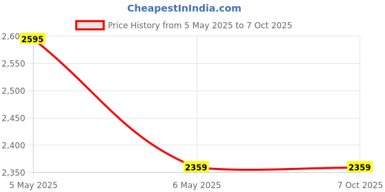 industrybuying.com IB Basics 1x100 Mtr 40 GSM Bubble Wrap Roll ib basics Price History Graph from 5 May 2025 to 7 Oct 2025
