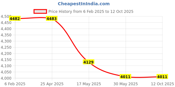 industrybuying.com IB BASICS 2 Fold Aluminium Folding Type Stretcher WH-4006 ib basics Price History Graph from 6 Feb 2025 to 11 Oct 2025