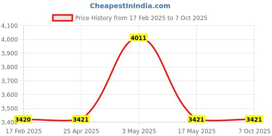 industrybuying.com IB BASICS 2 Fold Foldable Stretcher 30x1.5 mm, 11072 ib basics Price History Graph from 17 Feb 2025 to 6 Oct 2025