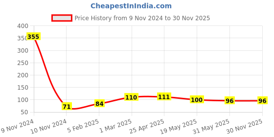 industrybuying.com IB BASICS 2 Inch Brown Packaging Tape ib basics Price History Graph from 9 Nov 2024 to 29 Nov 2025