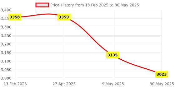 industrybuying.com IB BASICS 2 Ply Air Loop Face Mask With Paper Filter ib basics Price History Graph from 13 Feb 2025 to 30 May 2025