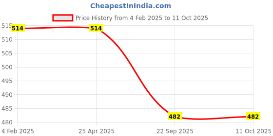 industrybuying.com IB Basics 3 Ply Face Mask Pack of 100 Pcs ib basics Price History Graph from 4 Feb 2025 to 11 Oct 2025