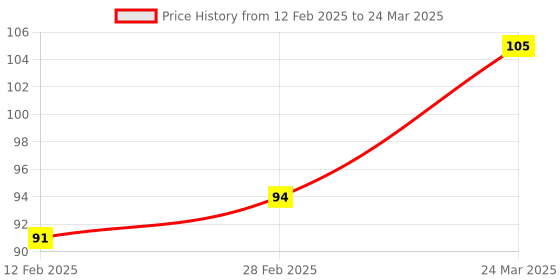 industrybuying.com IB BASICS 310 GSM Cobra File Assorted Color A4 Size (Pack of 10) ib basics Price History Graph from 12 Feb 2025 to 24 Mar 2025