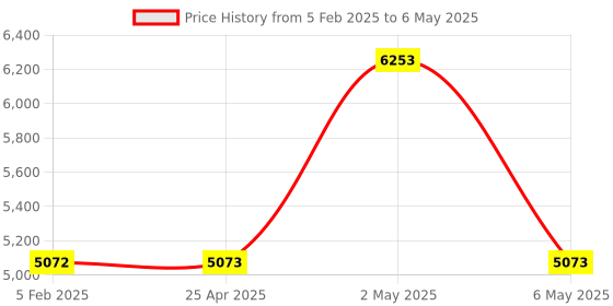 industrybuying.com IB BASICS 4 Fold Foldable Stretcher, 11073 ib basics Price History Graph from 5 Feb 2025 to 6 May 2025