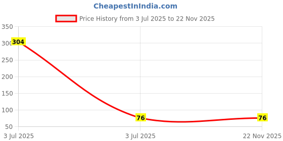 industrybuying.com IB BASICS 4 inch 80 Grit Sanding Disc (Pack of 5) ib basics Price History Graph from 3 Jul 2025 to 21 Nov 2025