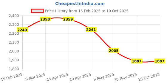 industrybuying.com IB BASICS 4 Legs Delux Revolving Stool WH1176 ib basics Price History Graph from 15 Feb 2025 to 10 Oct 2025