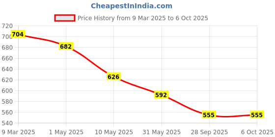 industrybuying.com IB BASICS 40 cms Surgical Wash Basin WH1250 ib basics Price History Graph from 9 Mar 2025 to 6 Oct 2025