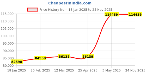 industrybuying.com IB BASICS 5 Functional Eco Model Electric ICU Bed Mild Steel, 11002 ib basics Price History Graph from 18 Jan 2025 to 24 Nov 2025