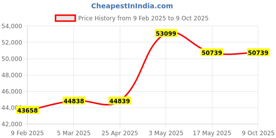 industrybuying.com IB BASICS 5 Functional Eco Model Manual ICU Bed Mild Steel , 11004 ib basics Price History Graph from 9 Feb 2025 to 9 Oct 2025
