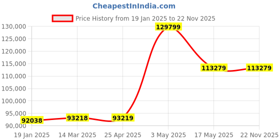 industrybuying.com IB BASICS 5 Functional Electric ICU Bed Mild Steel , 11001 ib basics Price History Graph from 19 Jan 2025 to 21 Nov 2025