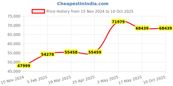 industrybuying.com IB BASICS 5 Functional Manual ICU Bed Mild Steel , 11003 ib basics Price History Graph from 15 Nov 2024 to 10 Oct 2025