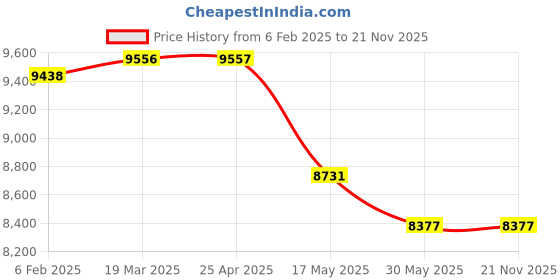 industrybuying.com IB BASICS 5Ltr Fumigator 30-50 ml/min ib basics Price History Graph from 6 Feb 2025 to 20 Nov 2025
