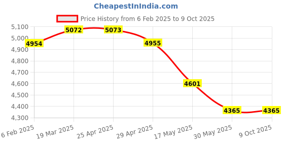 industrybuying.com IB BASICS Anesthesia Stool WH-130B ib basics Price History Graph from 6 Feb 2025 to 9 Oct 2025