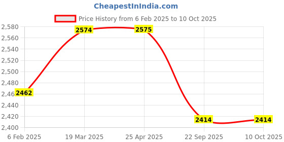industrybuying.com IB BASICS Anti Decubitus Lattice Style Matress WH-554 ib basics Price History Graph from 6 Feb 2025 to 10 Oct 2025