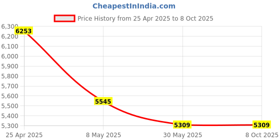 industrybuying.com ib basics Aster Executive M164 High Back Leatherette Swivel Office Chair with Strong Chrome Stand and Heavy Tilting Mechanism, Grey & White ib basics Price History Graph from 25 Apr 2025 to 7 Oct 2025
