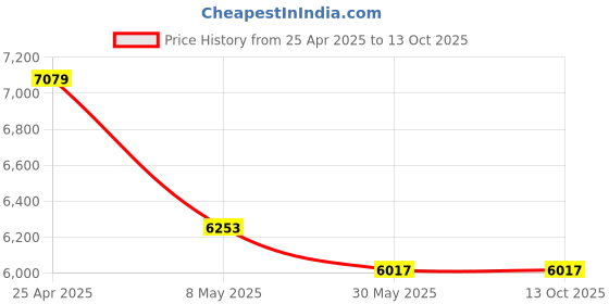 industrybuying.com ib basics Aster Leatherette High Back Executive Revolving Office Chair with Integrated Lumbar Support, Brown & Maroon ib basics Price History Graph from 25 Apr 2025 to 13 Oct 2025