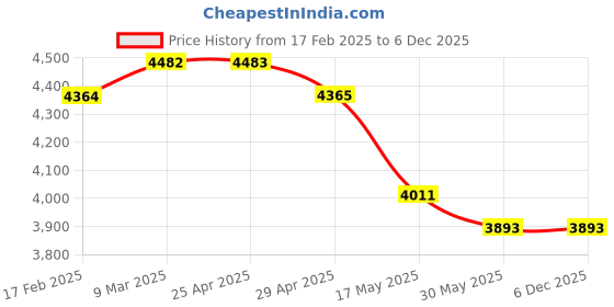industrybuying.com IB BASICS Auto Cut Off Electric Sterilizer 12 x 6 x 4 Inch IB-3248 ib basics Price History Graph from 17 Feb 2025 to 5 Dec 2025