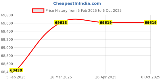 industrybuying.com IB BASICS Auto Loading Stretcher IB-3234 ( for Ambulance) ib basics Price History Graph from 5 Feb 2025 to 6 Oct 2025
